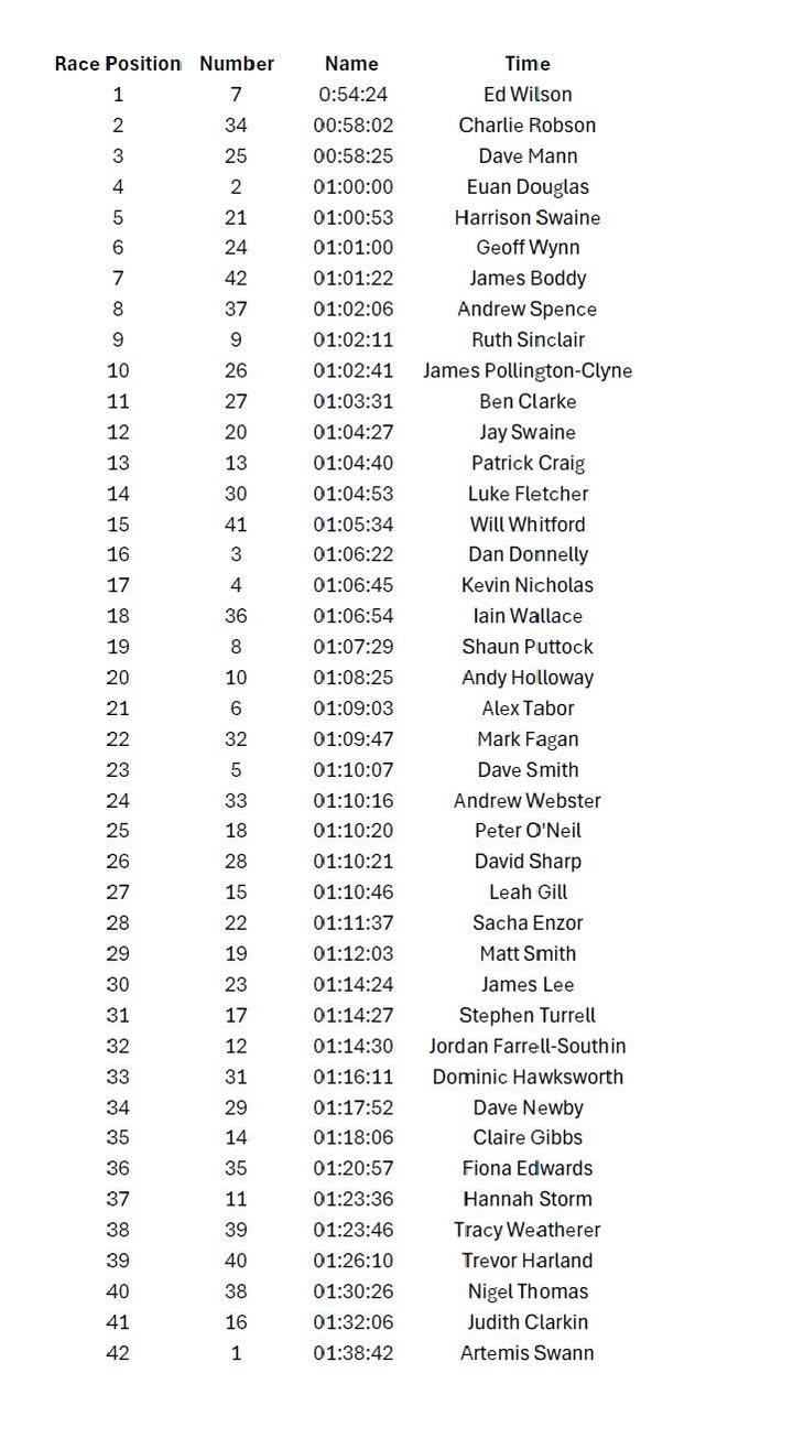 Ripon Triathlon Club